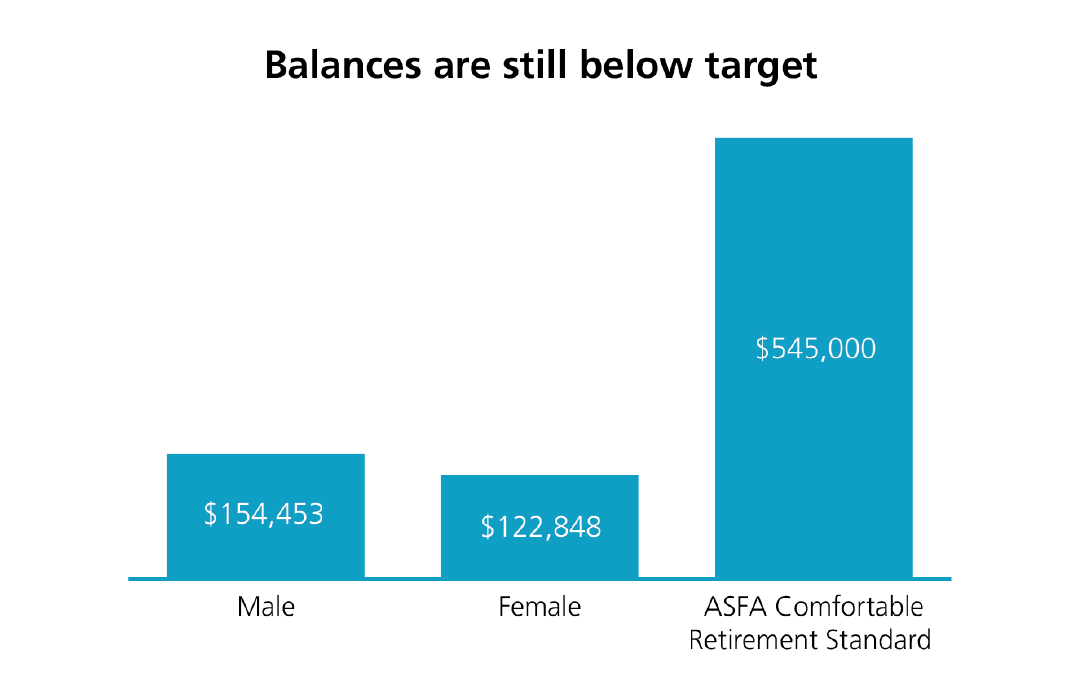 Balances are still below target