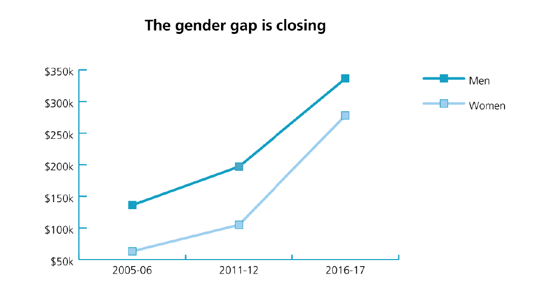 The gender gap is closing