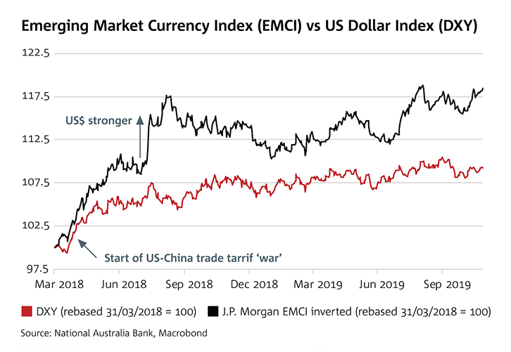Emerging Market Currency Index (EMCI) vs US Dollar Index (DXY)