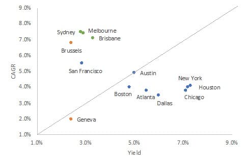 Property-compound-annual-growth-rate-cities-comparison_chart