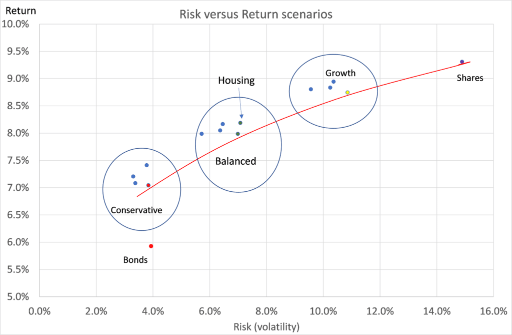 Risk-versus-returns-scenarios-