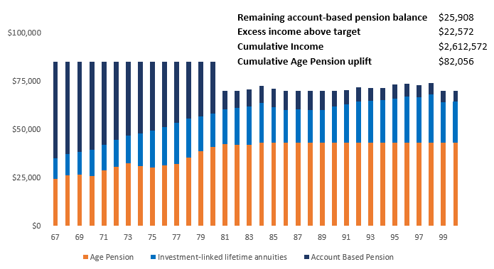 Graph-1-product-layering-account-based-pension-(balanced)-and-immediate-Lifetime-Annuity-(Balanced)