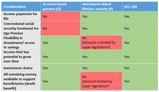 account-based-pensions-and-annuities-layering-strategies_table