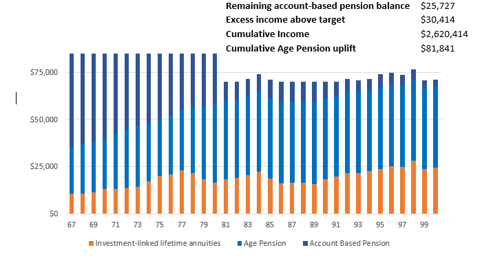 Graph-2-Product layering-Account-Based-Pension-(Balanced)-and-Immediate-Lifetime-Annuity-(Growth)