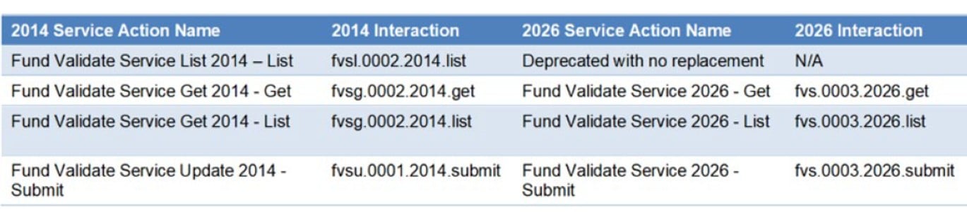 Fund Validate Services table